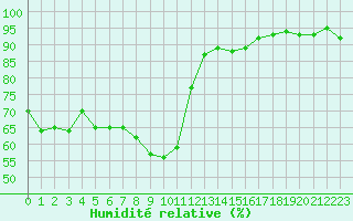Courbe de l'humidit relative pour Le Mans (72)