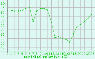 Courbe de l'humidit relative pour Guidel (56)