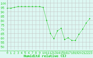 Courbe de l'humidit relative pour Saint-Maximin-la-Sainte-Baume (83)