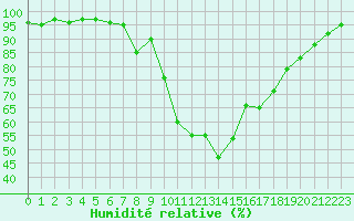 Courbe de l'humidit relative pour Perpignan (66)