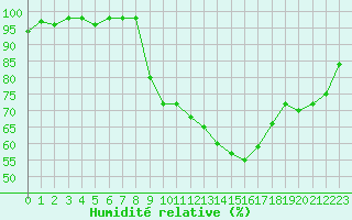 Courbe de l'humidit relative pour Sain-Bel (69)