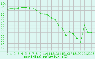 Courbe de l'humidit relative pour Ile Rousse (2B)