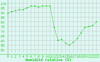 Courbe de l'humidit relative pour Hd-Bazouges (35)