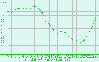 Courbe de l'humidit relative pour Saint-Igneuc (22)