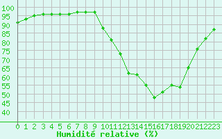 Courbe de l'humidit relative pour Nantes (44)