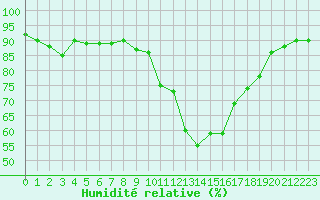Courbe de l'humidit relative pour Tarbes (65)