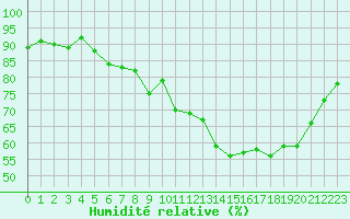 Courbe de l'humidit relative pour Dunkerque (59)