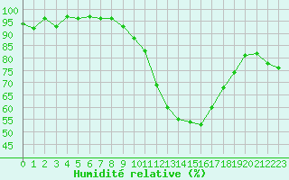 Courbe de l'humidit relative pour Bziers Cap d'Agde (34)