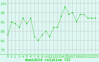 Courbe de l'humidit relative pour Ouessant (29)