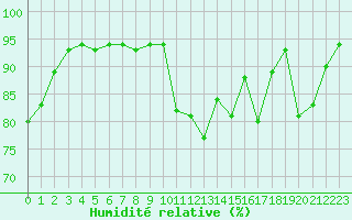 Courbe de l'humidit relative pour Villarzel (Sw)