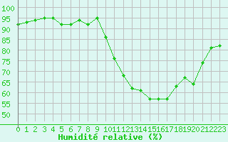 Courbe de l'humidit relative pour Xertigny-Moyenpal (88)
