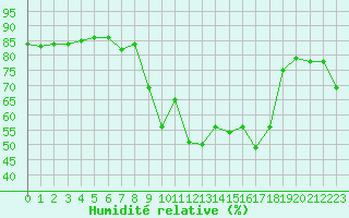 Courbe de l'humidit relative pour Calvi (2B)