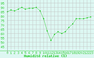 Courbe de l'humidit relative pour Marseille - Saint-Loup (13)