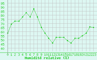 Courbe de l'humidit relative pour Saint-Maximin-la-Sainte-Baume (83)