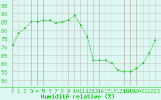 Courbe de l'humidit relative pour Chteauroux (36)
