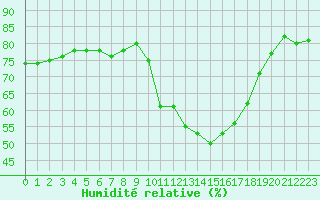 Courbe de l'humidit relative pour Villarzel (Sw)