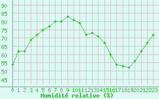 Courbe de l'humidit relative pour Castres-Nord (81)