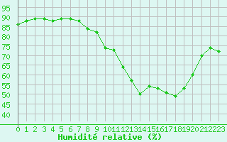 Courbe de l'humidit relative pour Ontinyent (Esp)