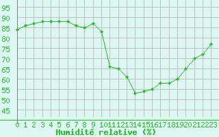 Courbe de l'humidit relative pour Boulaide (Lux)