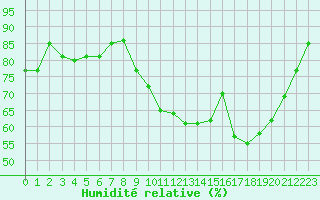 Courbe de l'humidit relative pour La Roche-sur-Yon (85)