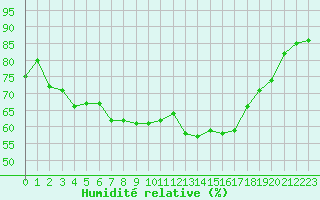 Courbe de l'humidit relative pour Anglars St-Flix(12)