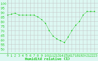 Courbe de l'humidit relative pour Ploumanac'h (22)