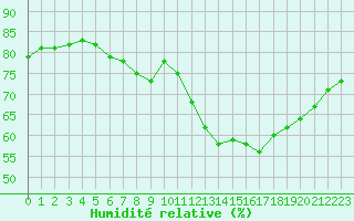 Courbe de l'humidit relative pour Lyon - Saint-Exupry (69)