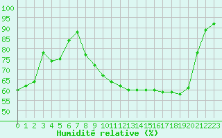 Courbe de l'humidit relative pour Vichy (03)
