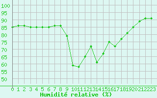 Courbe de l'humidit relative pour Cognac (16)