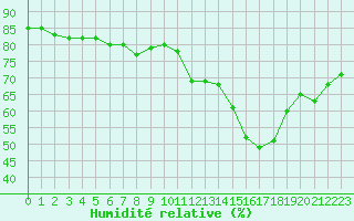 Courbe de l'humidit relative pour Sain-Bel (69)