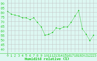 Courbe de l'humidit relative pour Bastia (2B)