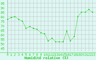 Courbe de l'humidit relative pour Porquerolles (83)