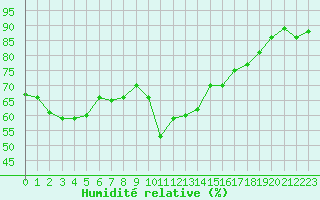 Courbe de l'humidit relative pour Perpignan Moulin  Vent (66)