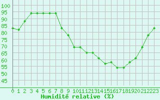 Courbe de l'humidit relative pour Liefrange (Lu)