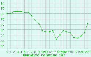 Courbe de l'humidit relative pour Gjilan (Kosovo)