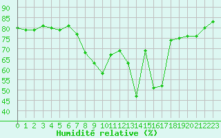 Courbe de l'humidit relative pour Solenzara - Base arienne (2B)