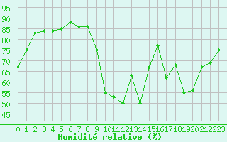 Courbe de l'humidit relative pour Nancy - Essey (54)
