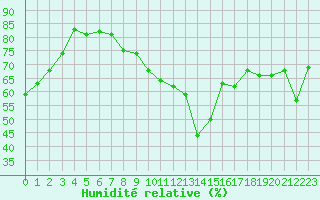 Courbe de l'humidit relative pour Le Luc - Cannet des Maures (83)