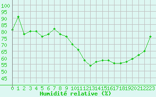 Courbe de l'humidit relative pour Herserange (54)