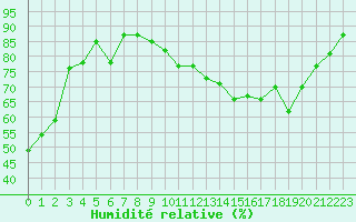 Courbe de l'humidit relative pour Rochefort Saint-Agnant (17)