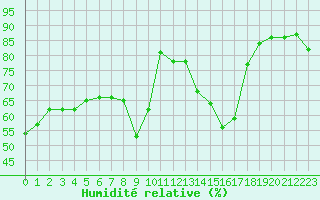 Courbe de l'humidit relative pour Ontinyent (Esp)