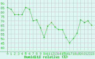 Courbe de l'humidit relative pour Alistro (2B)