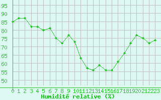 Courbe de l'humidit relative pour Fiscaglia Migliarino (It)