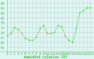 Courbe de l'humidit relative pour Troyes (10)