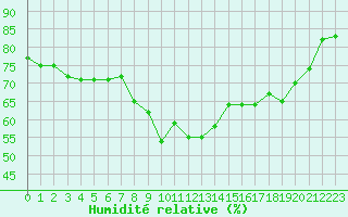 Courbe de l'humidit relative pour Le Mesnil-Esnard (76)