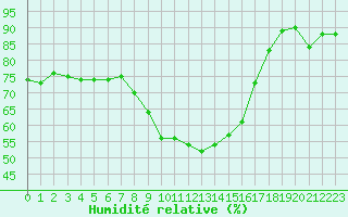 Courbe de l'humidit relative pour Bastia (2B)