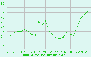 Courbe de l'humidit relative pour Figari (2A)