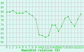 Courbe de l'humidit relative pour Gap-Sud (05)