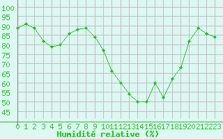 Courbe de l'humidit relative pour Lannion (22)