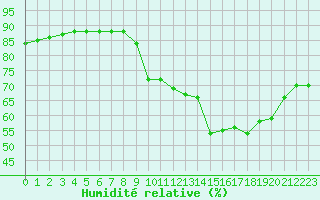 Courbe de l'humidit relative pour Ontinyent (Esp)